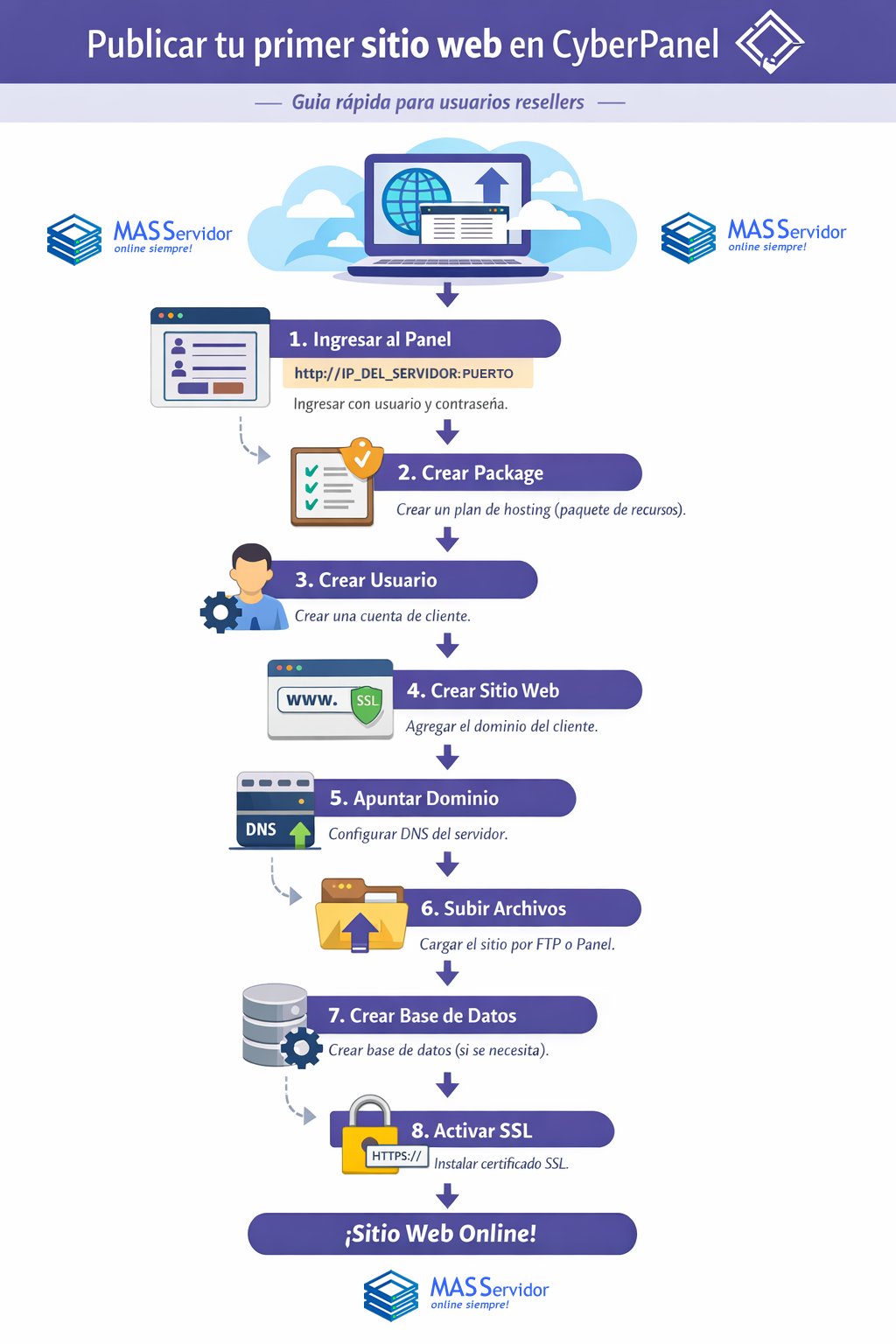 primeros pasos para publicar tu sitio web con cyberpanel siendo reseller